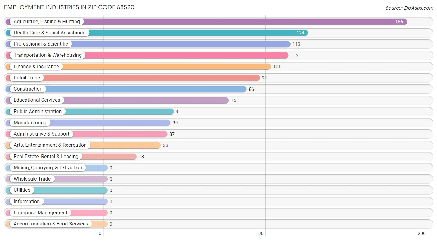 Employment Industries in Zip Code 68520