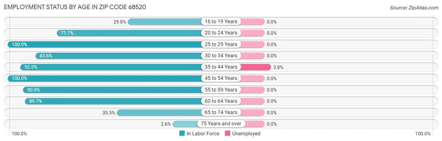 Employment Status by Age in Zip Code 68520