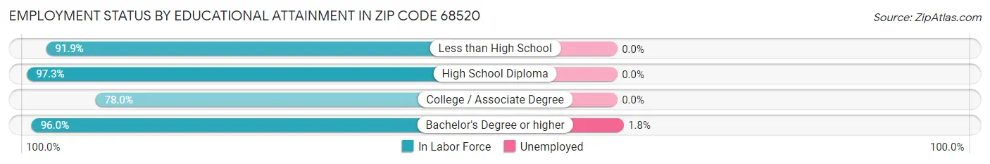 Employment Status by Educational Attainment in Zip Code 68520