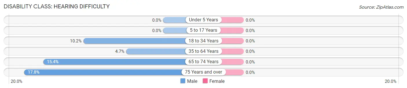 Disability in Zip Code 68520: <span>Hearing Difficulty</span>