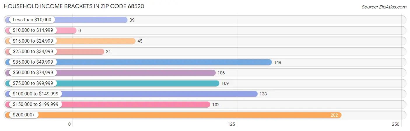 Household Income Brackets in Zip Code 68520