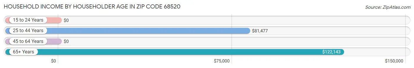 Household Income by Householder Age in Zip Code 68520