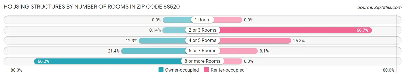 Housing Structures by Number of Rooms in Zip Code 68520