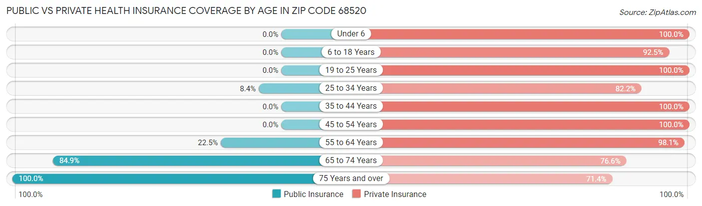 Public vs Private Health Insurance Coverage by Age in Zip Code 68520