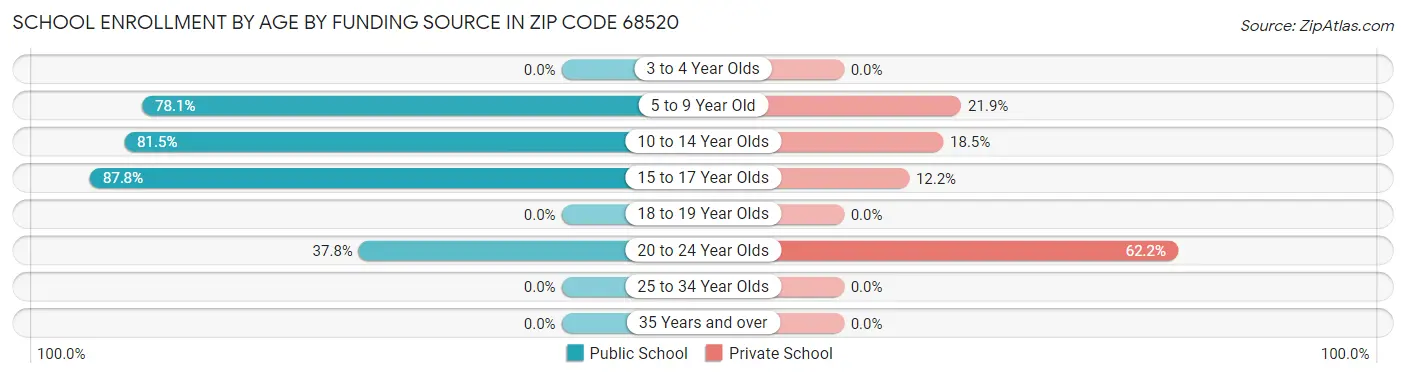 School Enrollment by Age by Funding Source in Zip Code 68520