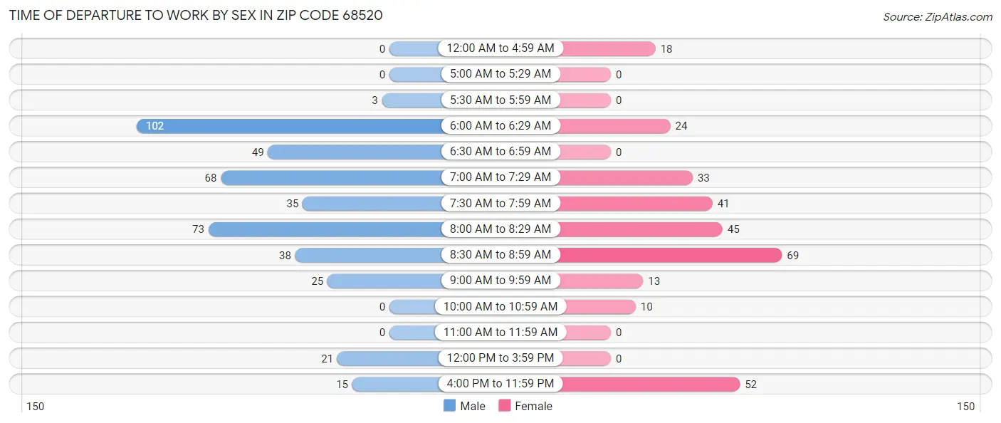Time of Departure to Work by Sex in Zip Code 68520