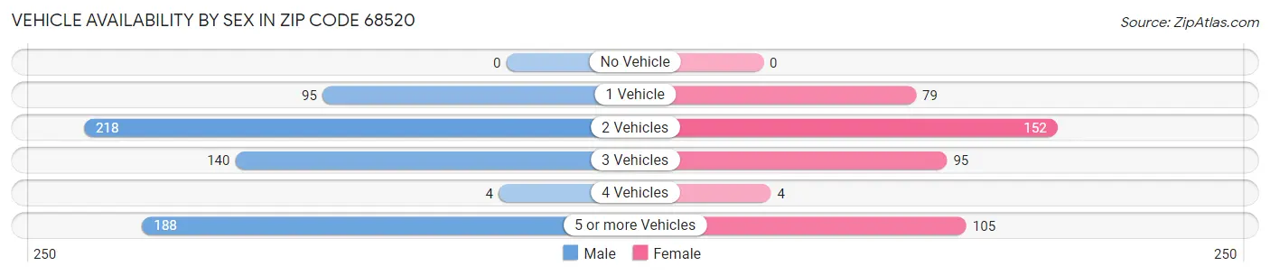 Vehicle Availability by Sex in Zip Code 68520