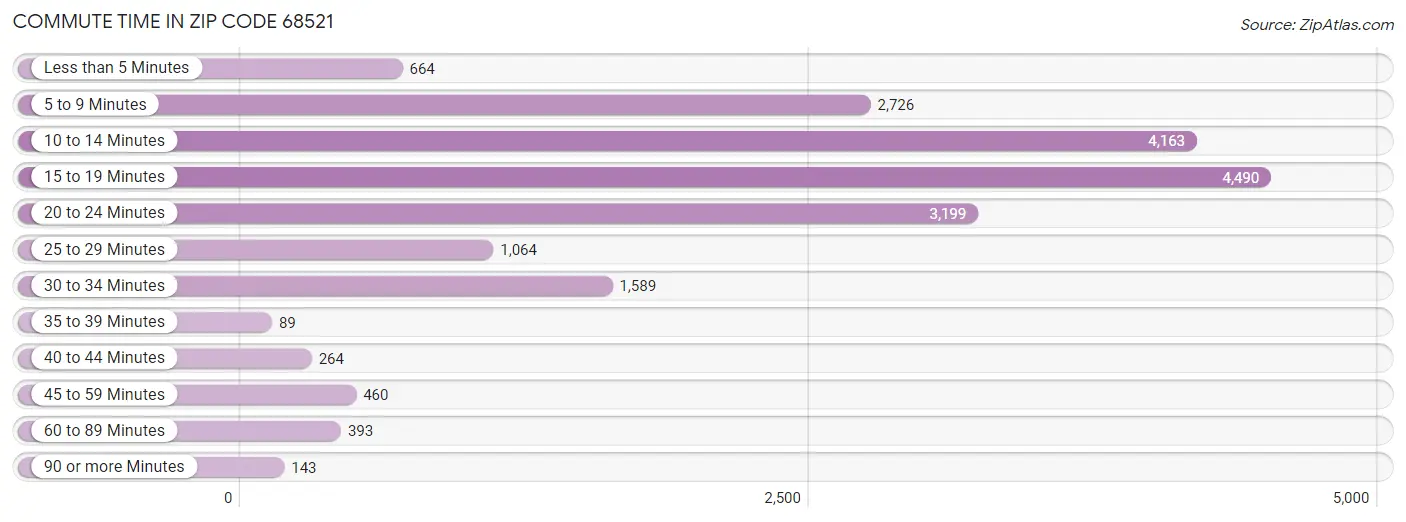 Commute Time in Zip Code 68521