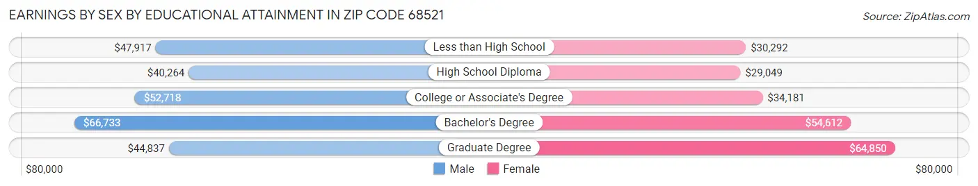 Earnings by Sex by Educational Attainment in Zip Code 68521