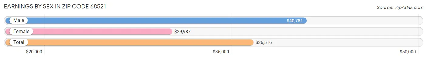 Earnings by Sex in Zip Code 68521