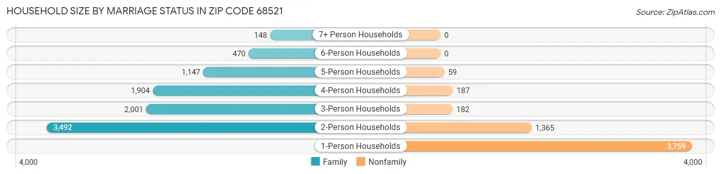 Household Size by Marriage Status in Zip Code 68521