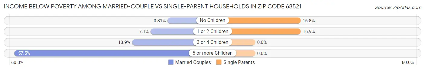 Income Below Poverty Among Married-Couple vs Single-Parent Households in Zip Code 68521