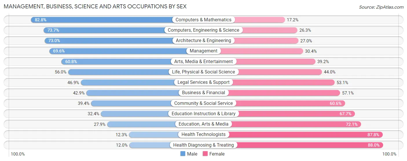 Management, Business, Science and Arts Occupations by Sex in Zip Code 68521