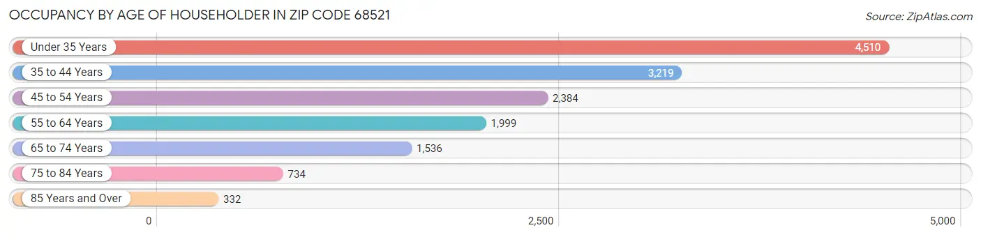 Occupancy by Age of Householder in Zip Code 68521