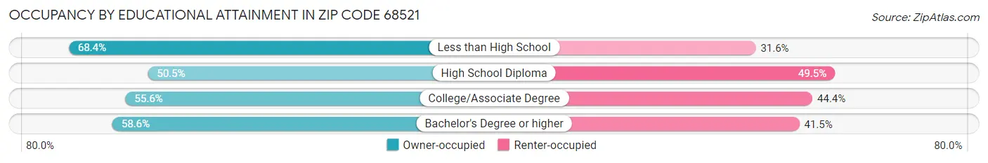 Occupancy by Educational Attainment in Zip Code 68521