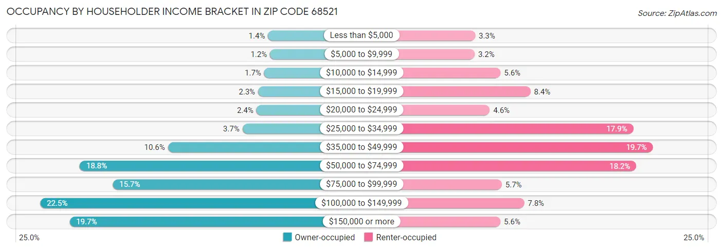Occupancy by Householder Income Bracket in Zip Code 68521