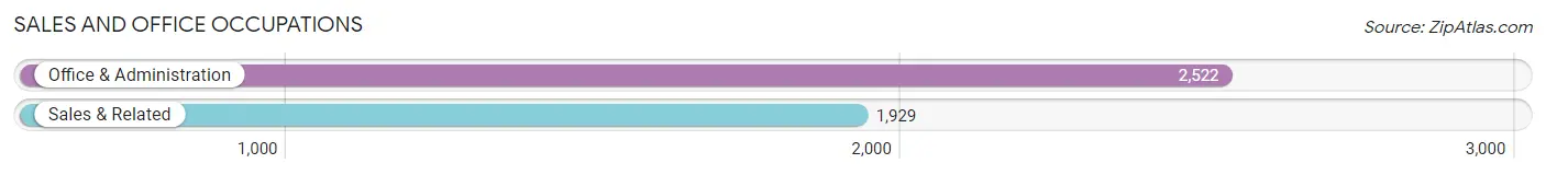 Sales and Office Occupations in Zip Code 68521