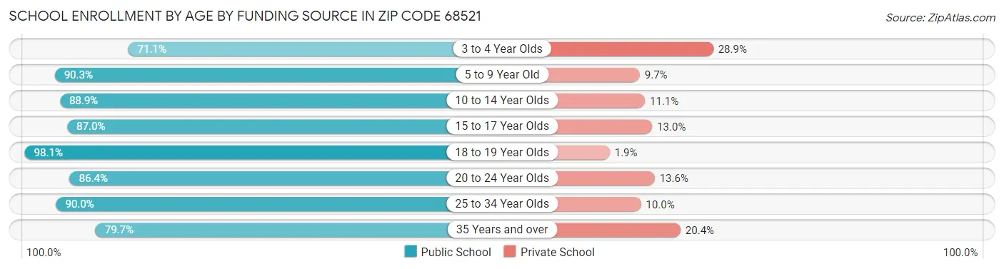 School Enrollment by Age by Funding Source in Zip Code 68521