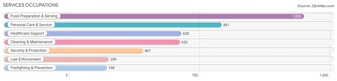 Services Occupations in Zip Code 68521