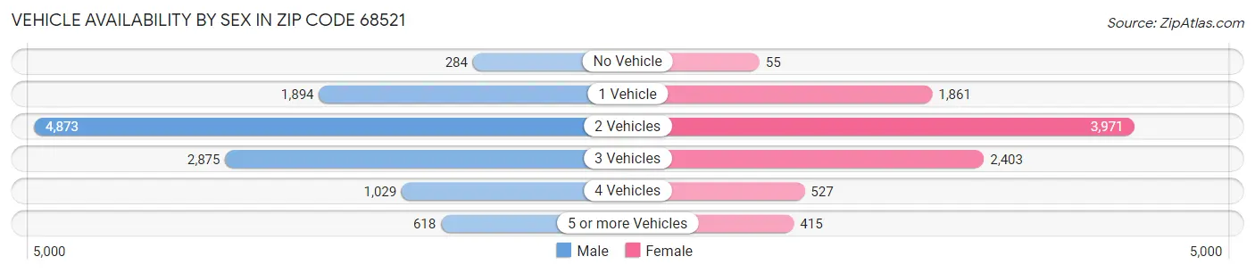 Vehicle Availability by Sex in Zip Code 68521