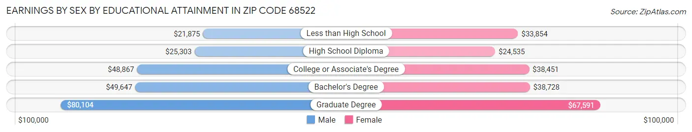 Earnings by Sex by Educational Attainment in Zip Code 68522