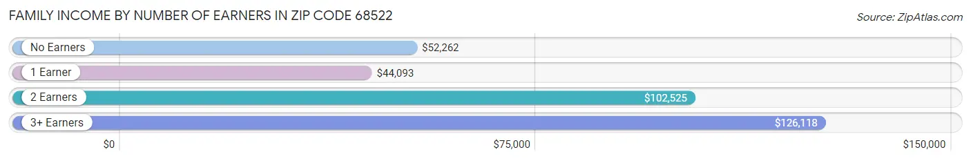 Family Income by Number of Earners in Zip Code 68522