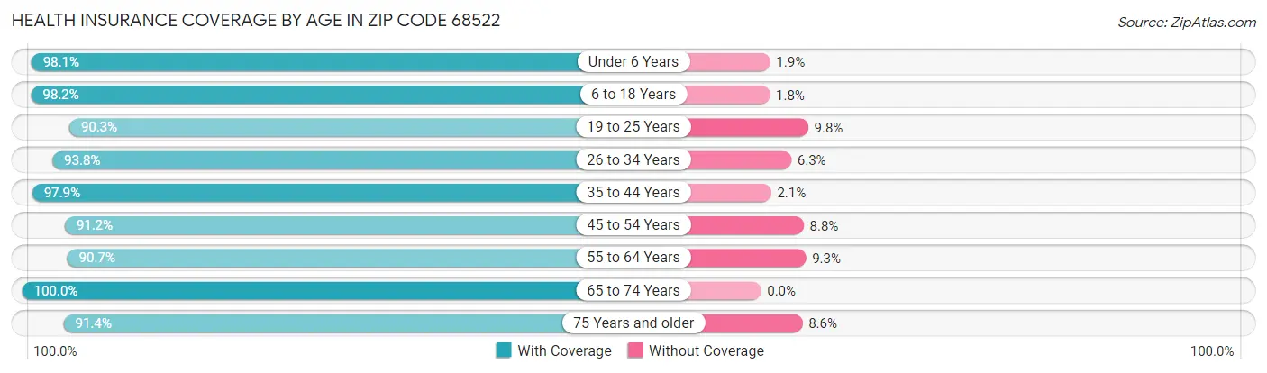 Health Insurance Coverage by Age in Zip Code 68522