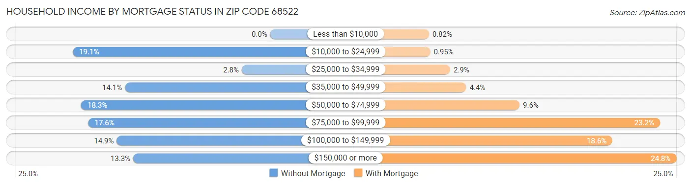 Household Income by Mortgage Status in Zip Code 68522