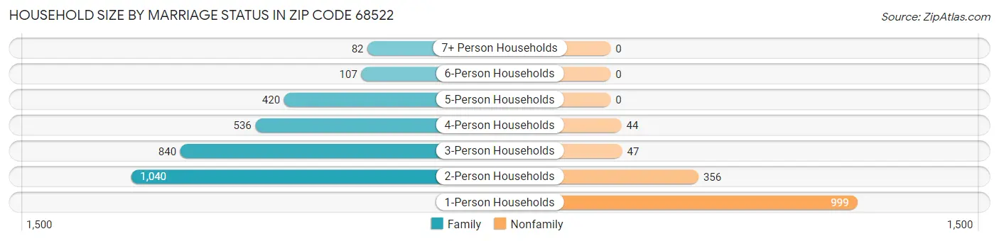 Household Size by Marriage Status in Zip Code 68522