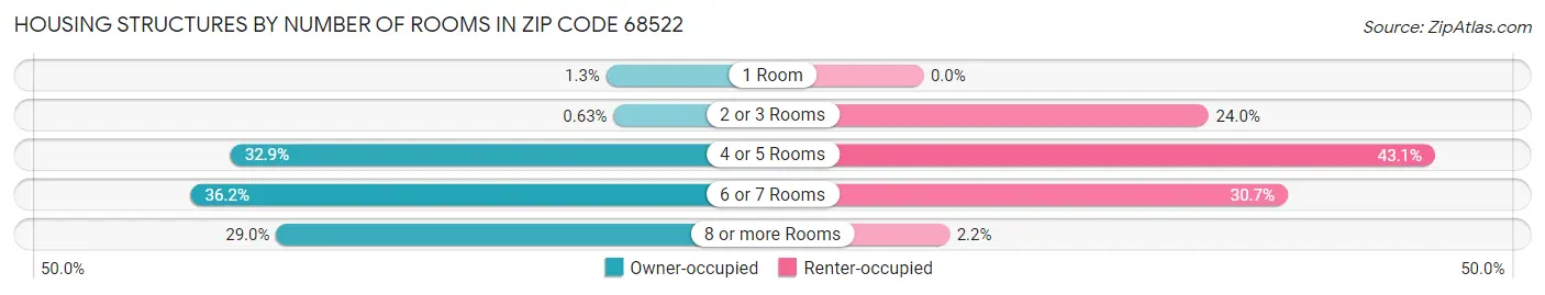 Housing Structures by Number of Rooms in Zip Code 68522