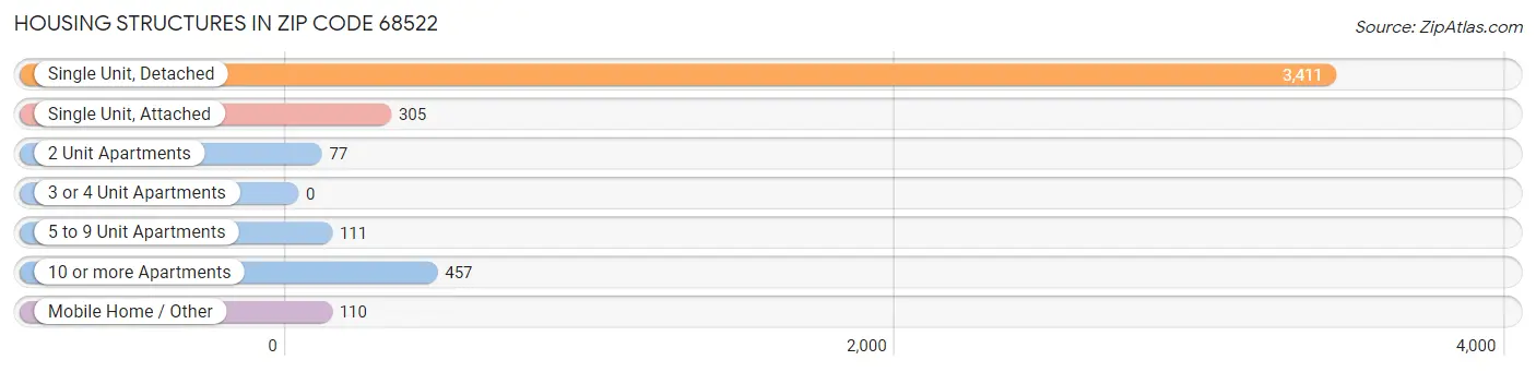 Housing Structures in Zip Code 68522