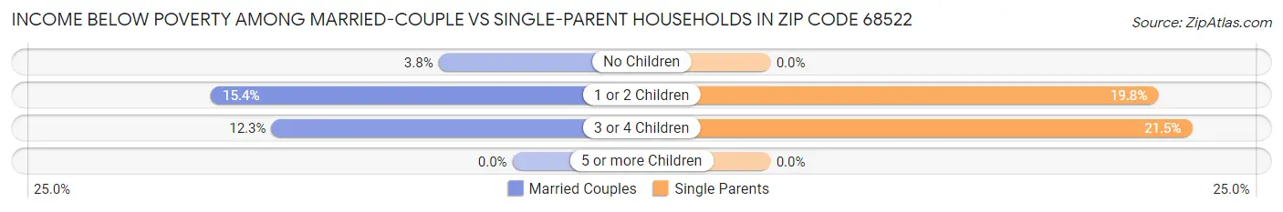 Income Below Poverty Among Married-Couple vs Single-Parent Households in Zip Code 68522