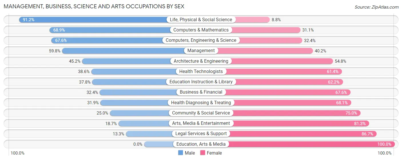 Management, Business, Science and Arts Occupations by Sex in Zip Code 68522