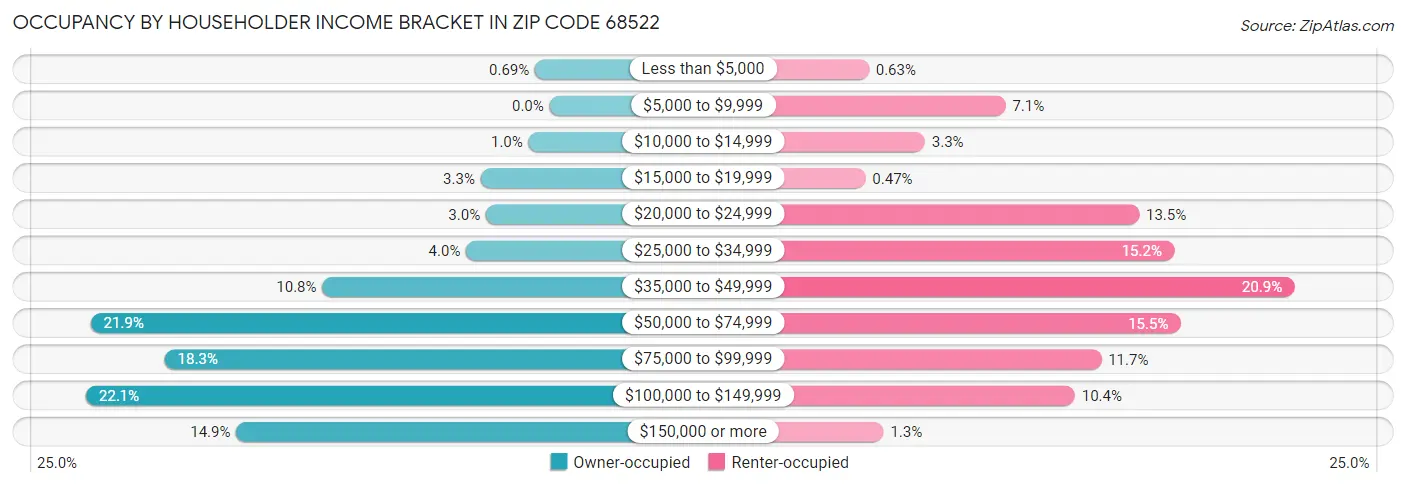 Occupancy by Householder Income Bracket in Zip Code 68522