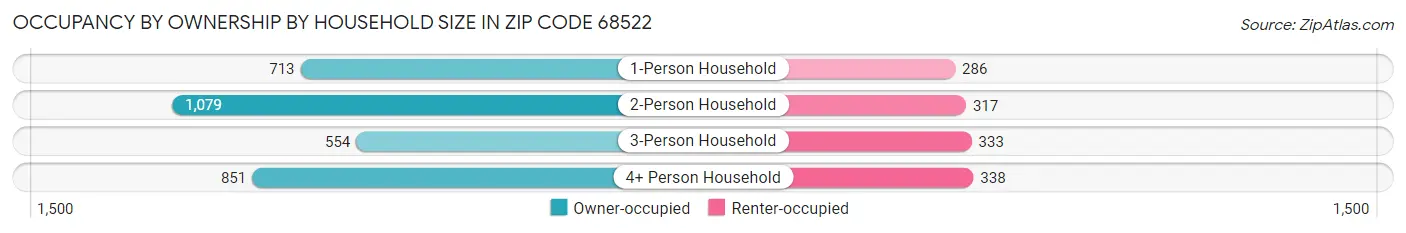 Occupancy by Ownership by Household Size in Zip Code 68522