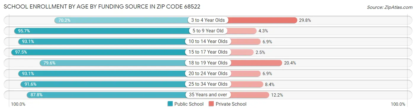 School Enrollment by Age by Funding Source in Zip Code 68522