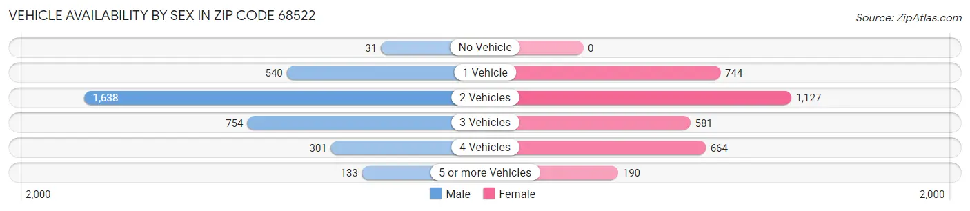 Vehicle Availability by Sex in Zip Code 68522