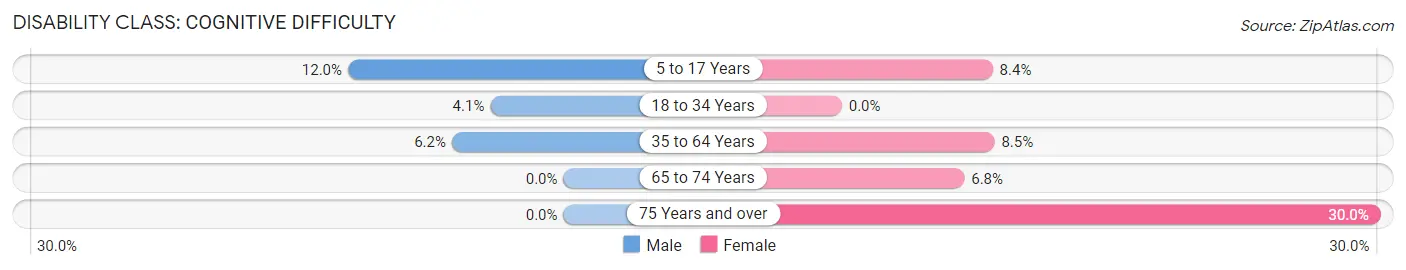 Disability in Zip Code 68524: <span>Cognitive Difficulty</span>