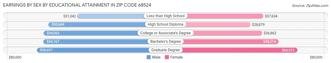 Earnings by Sex by Educational Attainment in Zip Code 68524