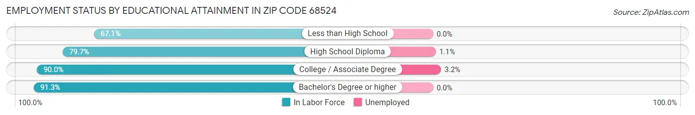 Employment Status by Educational Attainment in Zip Code 68524