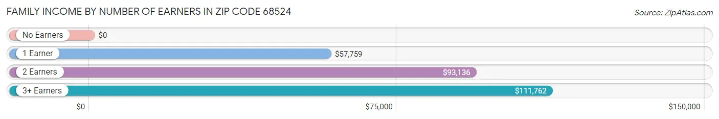 Family Income by Number of Earners in Zip Code 68524