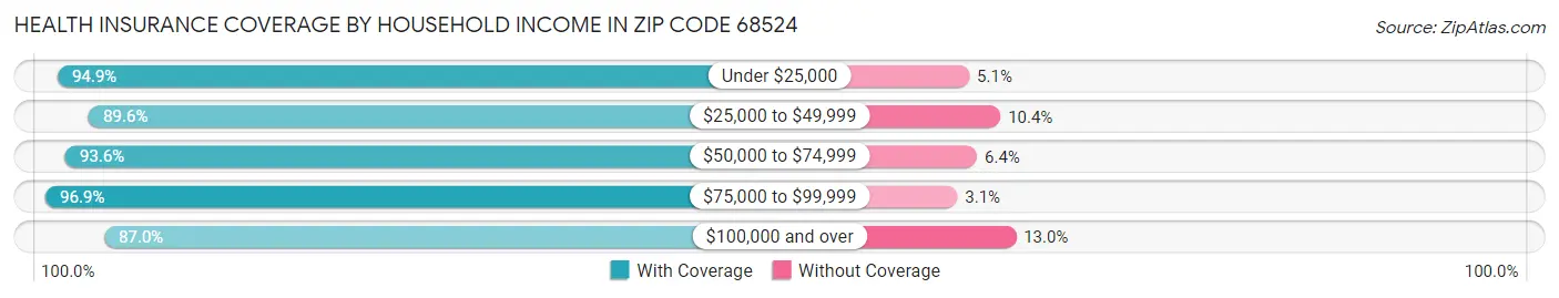 Health Insurance Coverage by Household Income in Zip Code 68524