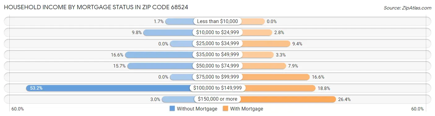 Household Income by Mortgage Status in Zip Code 68524