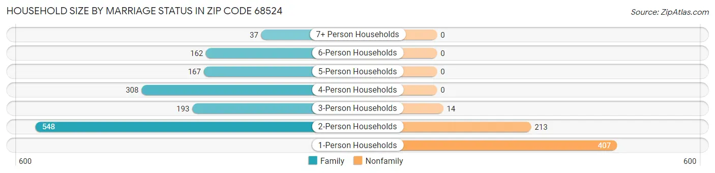 Household Size by Marriage Status in Zip Code 68524