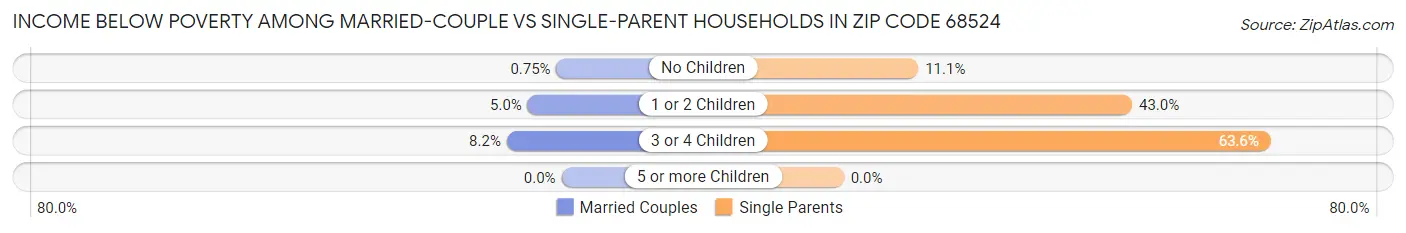 Income Below Poverty Among Married-Couple vs Single-Parent Households in Zip Code 68524