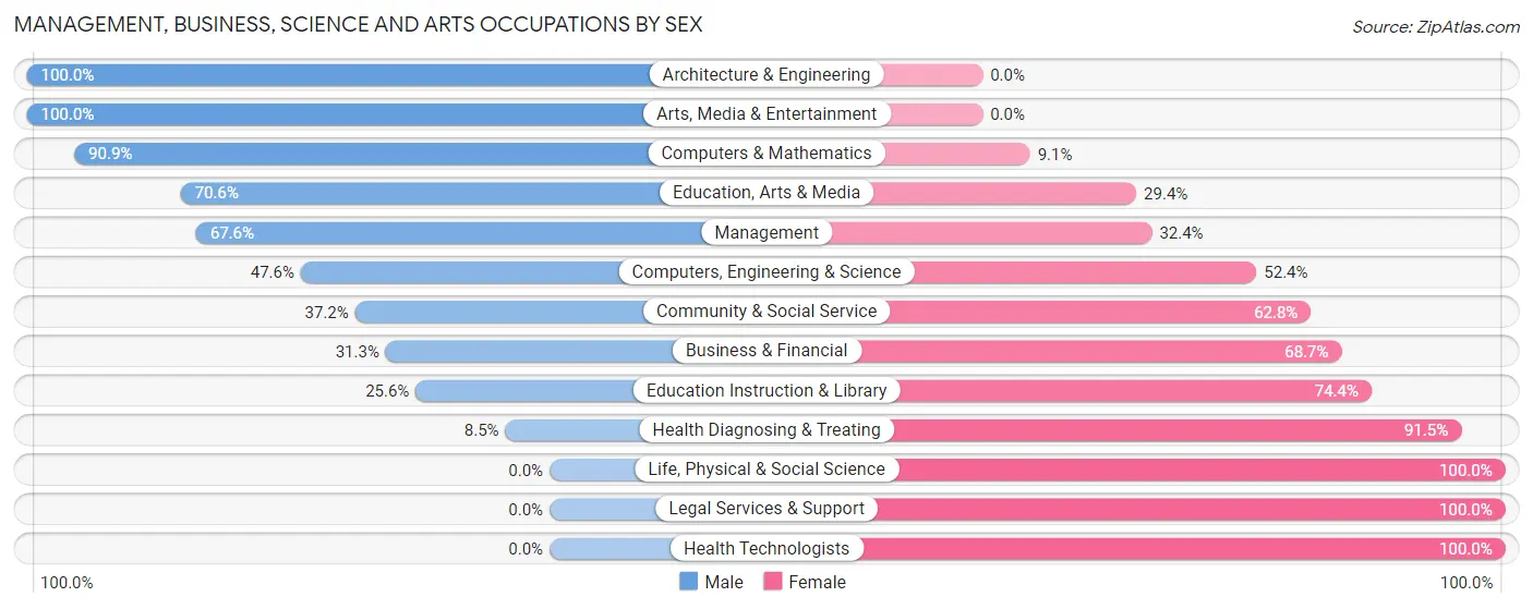 Management, Business, Science and Arts Occupations by Sex in Zip Code 68524