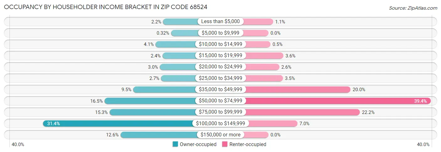 Occupancy by Householder Income Bracket in Zip Code 68524