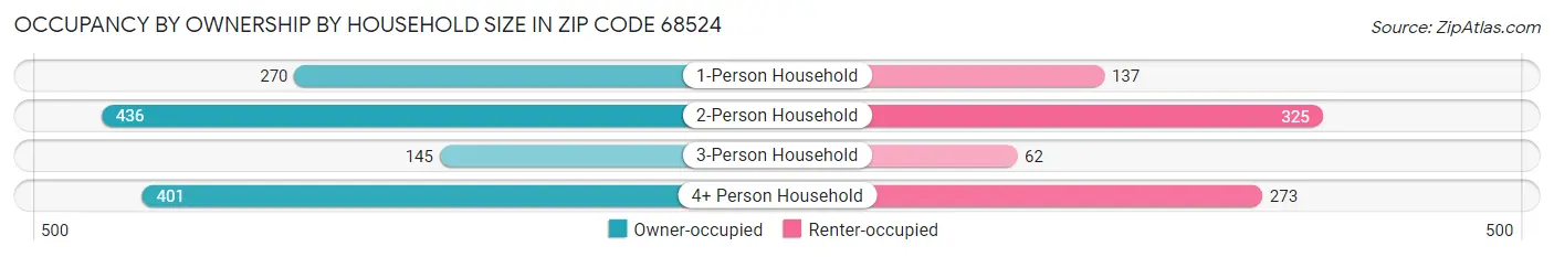 Occupancy by Ownership by Household Size in Zip Code 68524