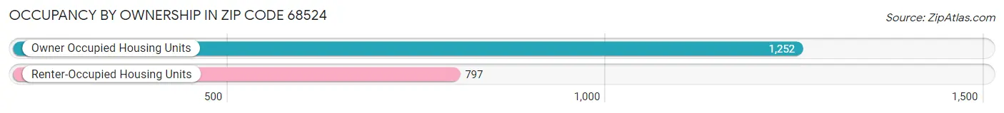 Occupancy by Ownership in Zip Code 68524