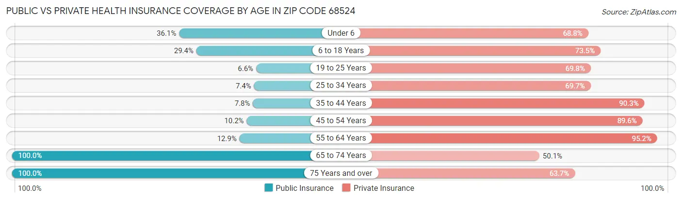 Public vs Private Health Insurance Coverage by Age in Zip Code 68524